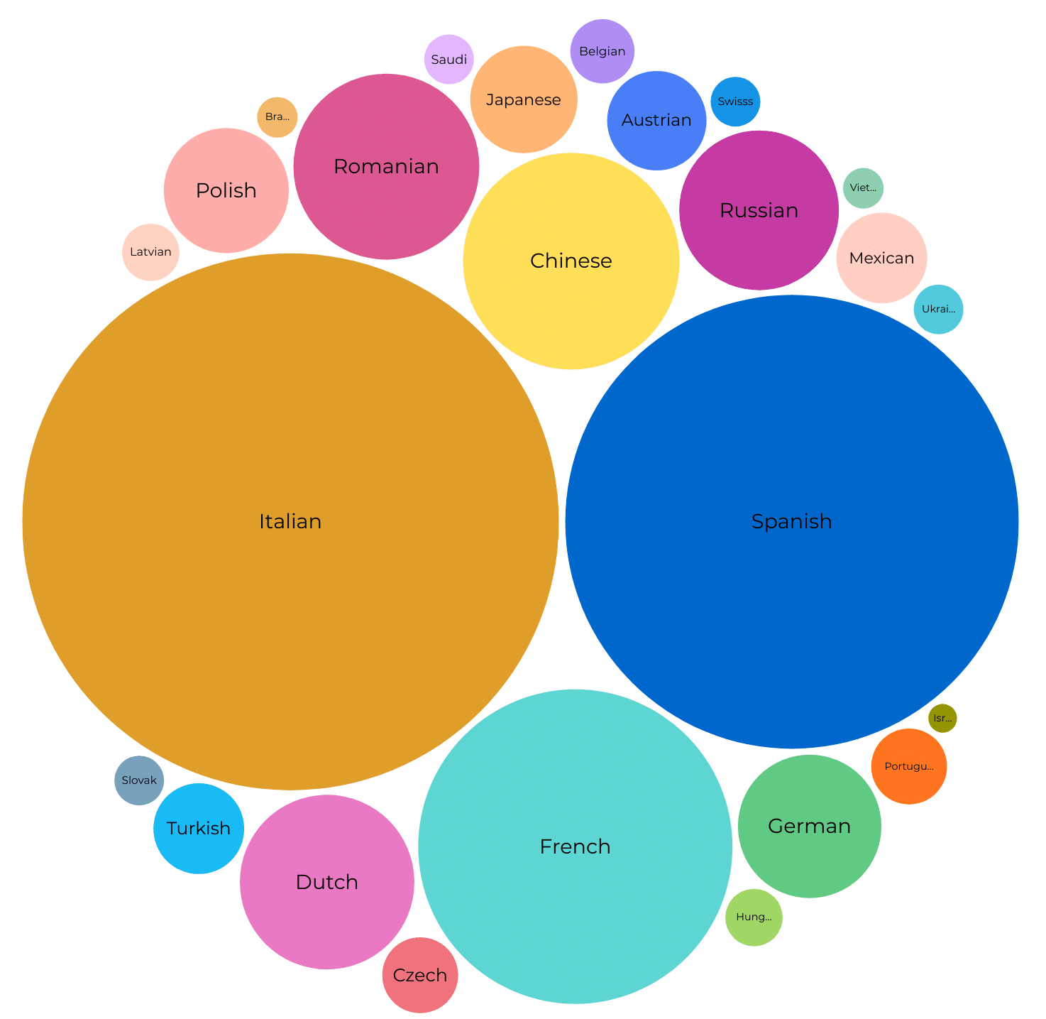 Nationality Mix - Irish College of English