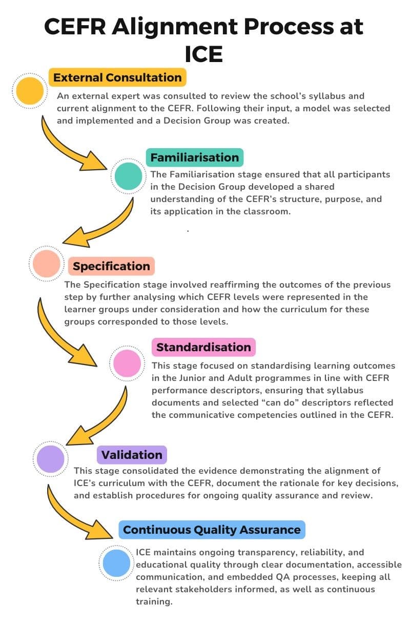 Academic Management and Alignment with the Common European